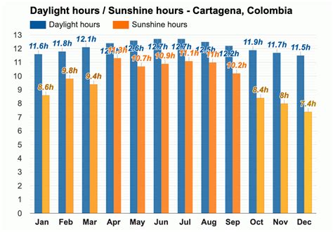 Yearly Monthly Weather Cartagena Colombia