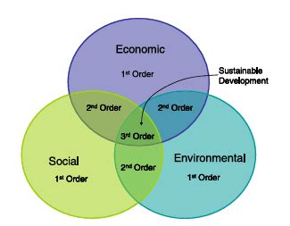 Principles Of Sustainable Development Environment