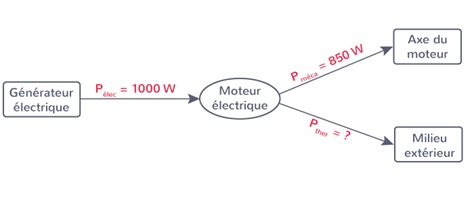 Calculer une énergie ou une puissance à l aide d un bilan d énergie ou