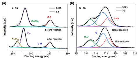 Figure S Xps Spectra Of H Cuo X C Before And After Hours Co Rr