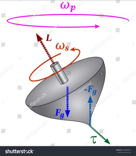 Angular Momentum Stock Vector (Royalty Free) 706489522 | Shutterstock