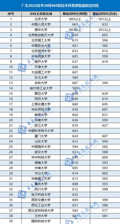 2022年各985大学录取分数线汇总 2022年985高校录取分数线一览表 高考100