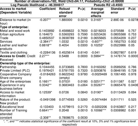 Probit Regression Result Download Table