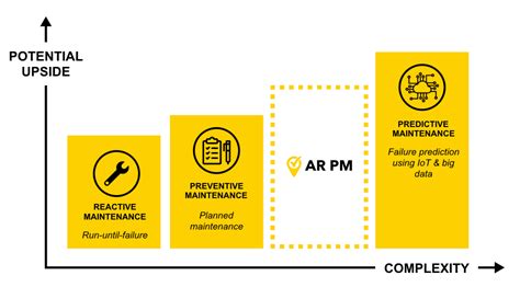 What Are The Main Types Of Maintenance Strategy Preventive Vs Predictive Vs Reactive