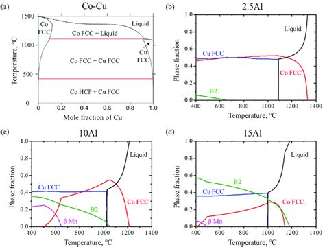 A Equilibrium Phase Diagram Of Co Cu Binary System Phase Fraction As