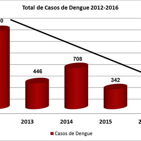 Fuente Registros estadísticos Oficina Municipal de Higiene y