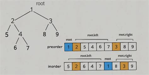 【leetcode】105 从前序与中序遍历序列构造二叉树 Kezade