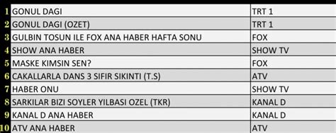 Reyting Sonu Lar Ocak Cumartesi Reyting Birincisi Hangi Dizi Oldu