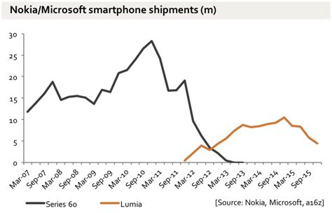 Mobile Smartphones And Hindsight Benedict Evans