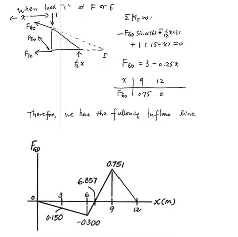 Solved Draw The Influence Line For The Force In Member Gd Then