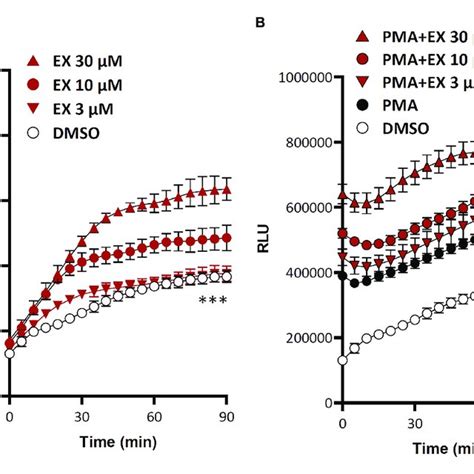 Sirtuin Sirt Inhibition Increases Reactive Oxygen Species Ros