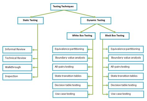 Software Testing Techniques Assignment Point