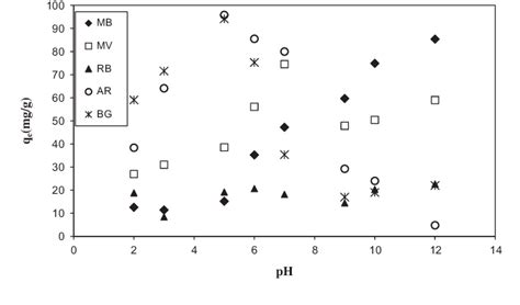 Effect Of Ph On The Adsorption Of Dyes Initial Concentration 100