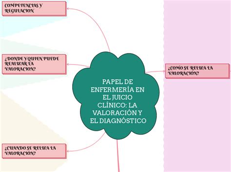 PAPEL DE ENFERMERÍA EN EL JUICIO CLÍNICO Mind Map