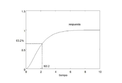 6 Respuesta al escalón curva de reacción del sistema Download