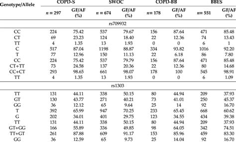 Allele And Genotype Frequencies Of Serpina1 Single Nucleotide Download Scientific Diagram