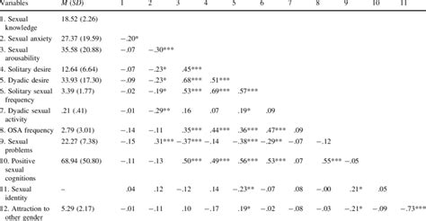 Zero Order Correlations Among The Sexual Functioning Variables And