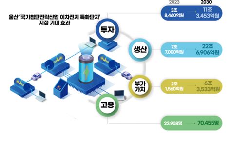 글로벌 이차전지 거점도시 도약 ‘날개 달았다