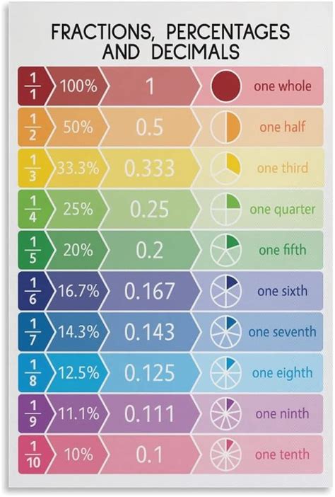 Fractions Decimals Percentages Educational Poster