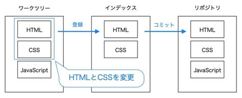 5分で理解Git入門ワークツリーとインデックス 5分で理解できる技術録 Yuji s Weblog