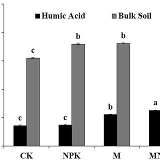 Effects Of Different Fertilization Treatments On Carbon Contents In HA