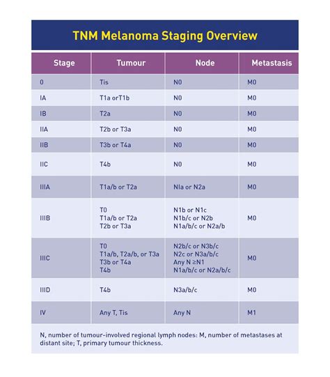 Melanoma Staging Explained Melanoma Focus