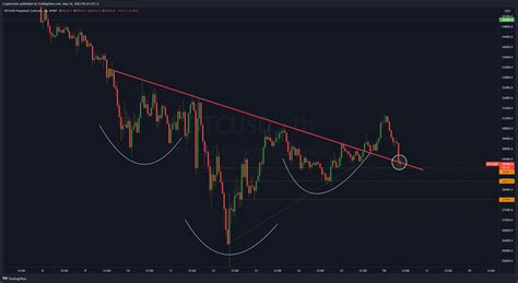 Crypto Rover On Twitter Bitcoin Retesting The Inverse H S Https