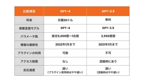 【gpt 4とは】特徴やできること、gpt 3 5との違いを徹底解説！ V Detail Vnext Holdings