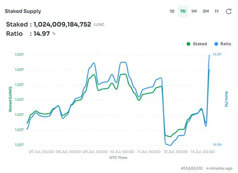 Cryptomane On Twitter New Ath For Lunc Staking Lunc Luncarmy