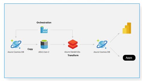 Build Real Time Analytics With Microsoft Azure Synapse Analytics And