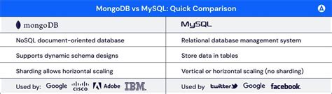 MongoDB Vs MySQL