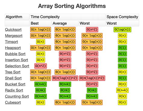 Understanding Time Complexity With Python Examples Towards Data Science