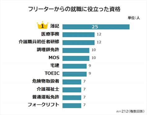 「フリーターからの就職」に役立つ資格ランキング！ 「介護職員初任者研修」「医療事務」に2倍差をつけた1位は？22 All About