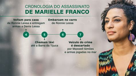 Entenda O Que Foi Revelado Sobre Assassinatos De Marielle E Anderson