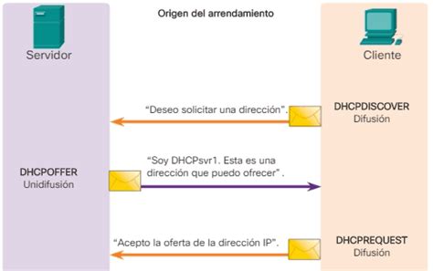 Dhcpv4 Qué Es Y Cómo Funciona Ccna Desde Cero