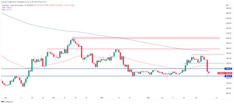 Bitcoin najniżej od 2 lat po 17 tys dol Problemy FTX pogrążyły BTC