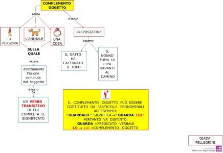 Mappe Grammatica Complemento Oggetto E Di Specificazione Dislessia