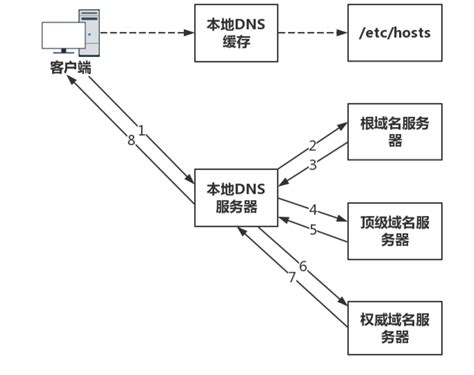 C 语言实现 Dns 协议的数据包发送和接收 腾讯云开发者社区 腾讯云