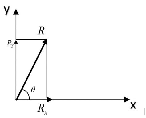 What Do You Mean By Rectangular Components Of A Vector Explain How A Vector Can Be Resolved