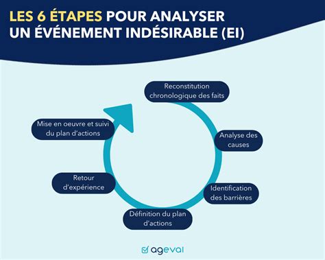 L analyse des événements indésirables en ESSMS AGEVAL