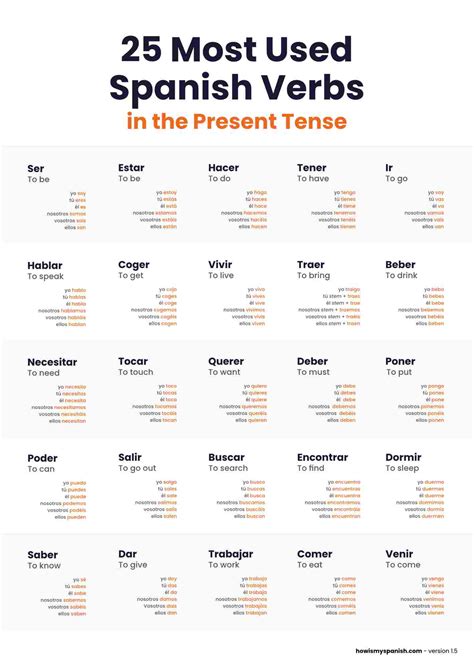 Spanish Verb Conjugation Chart Pdf