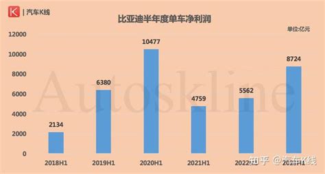 比亚迪：半年净利润首破100亿元！需警惕资产负债率上升 K·财报 知乎