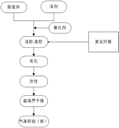 一种二氧化硅气凝胶复合板的制备方法与流程