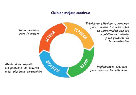 El Ciclo De Mejora Continua Mejora Continua Hot Sex Picture