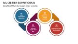 Multi Tier Supply Chain Powerpoint And Google Slides Template Ppt Slides