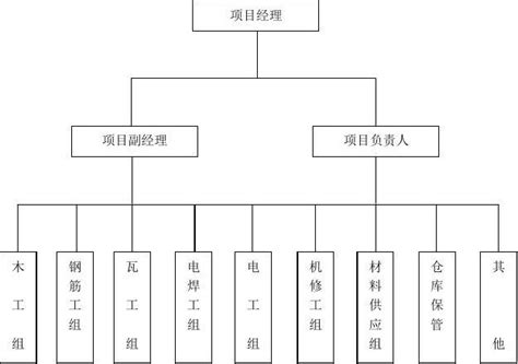 施工组织设计 安全管理体系与措施word文档在线阅读与下载免费文档