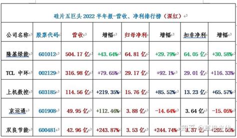 隆基、中环、双良、上机、京运通，硅片“五巨头”2022半年报业绩对比！ 知乎