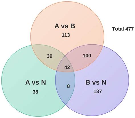 Venn Diagram Of Differentially Expressed Proteins Number Of Proteins