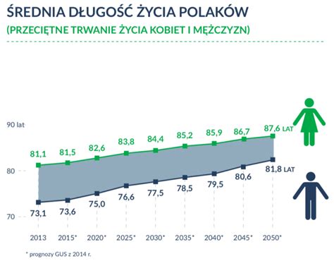 Ilu Emeryt W Jest W Polsce Sprawd Dane Za Tabela