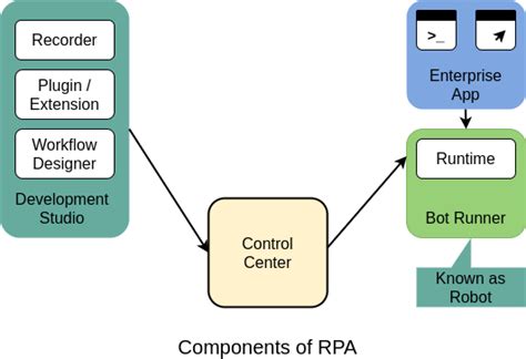 RPA Architecture Diagram